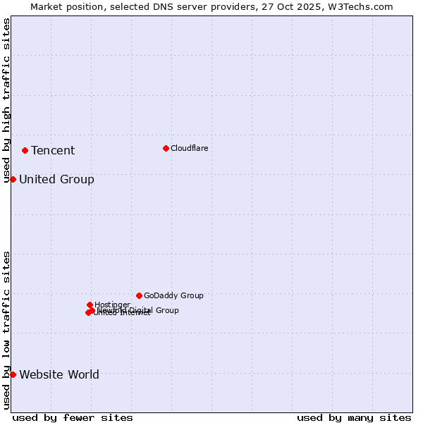 Market position of Tencent vs. United Group vs. Website World