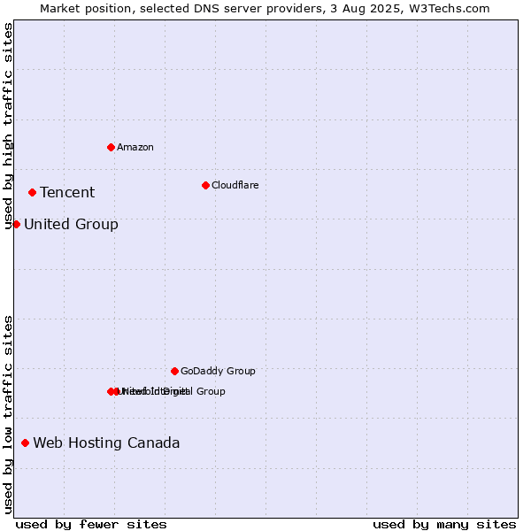 Market position of Tencent vs. Web Hosting Canada vs. United Group
