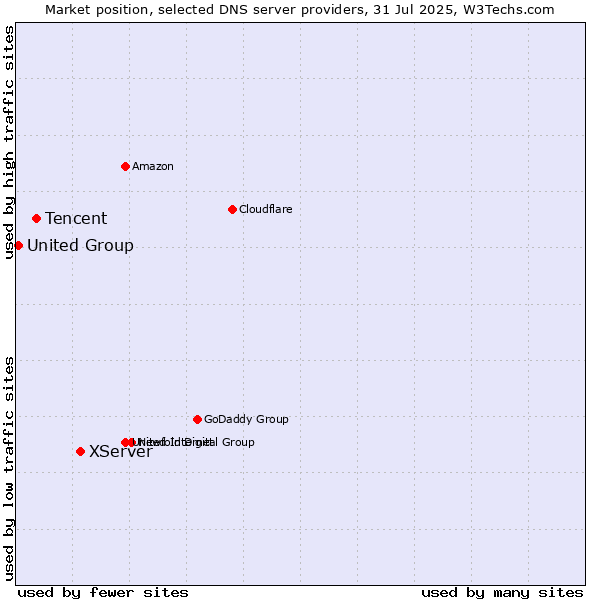 Market position of XServer vs. Tencent vs. United Group