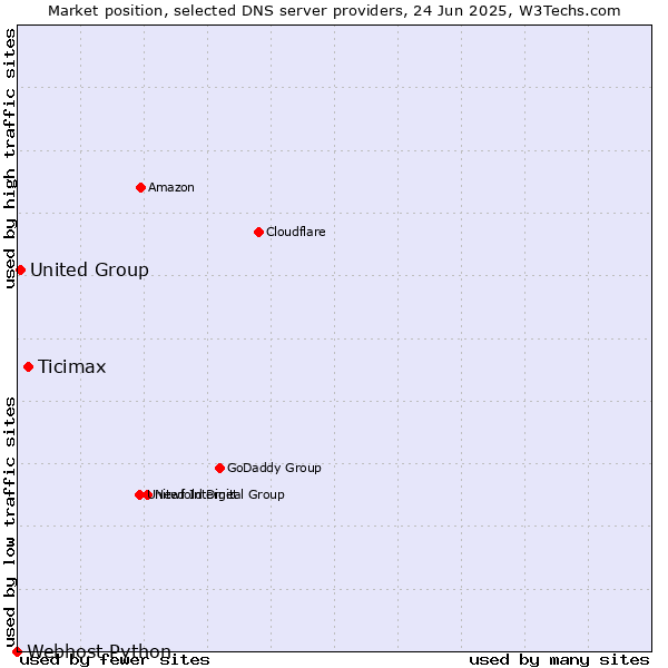 Market position of Ticimax vs. United Group vs. Webhost Python