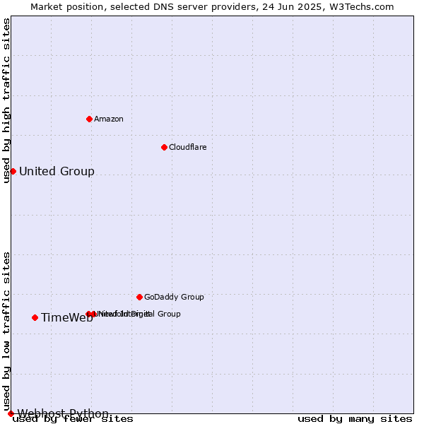 Market position of TimeWeb vs. United Group vs. Webhost Python