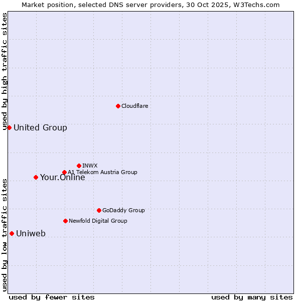 Market position of Your.Online vs. Uniweb vs. United Group