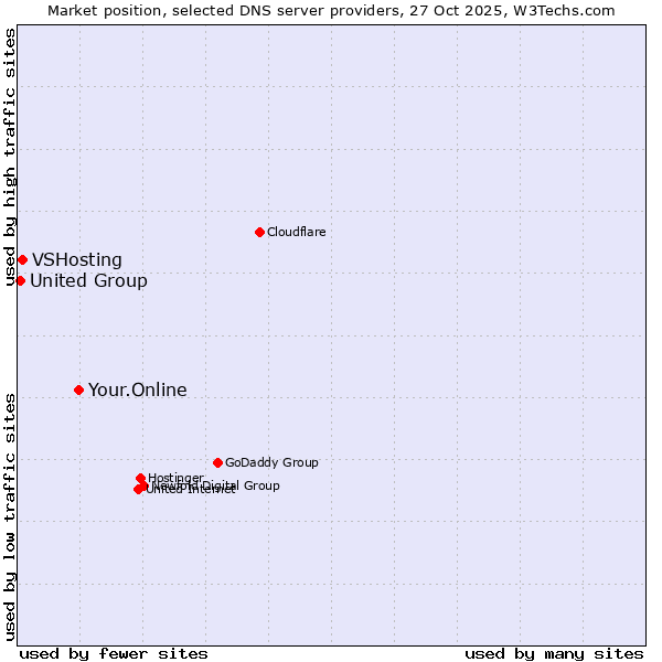 Market position of Your.Online vs. VSHosting vs. United Group