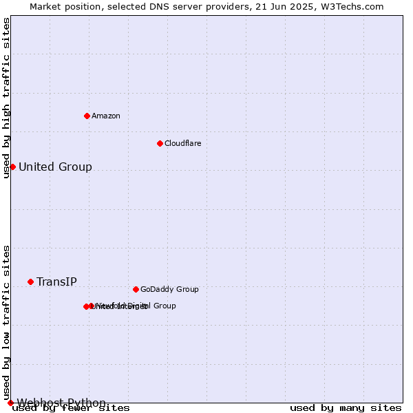 Market position of TransIP vs. United Group vs. Webhost Python