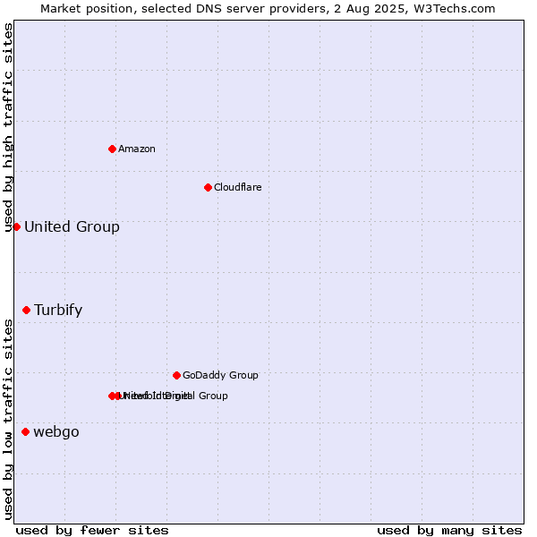 Market position of Turbify vs. webgo vs. United Group