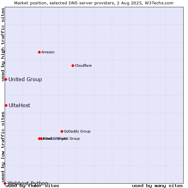 Market position of UltaHost vs. United Group vs. Webhost Python