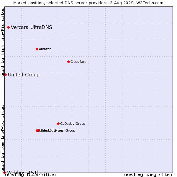 Market position of Vercara UltraDNS vs. United Group vs. Webhost Python