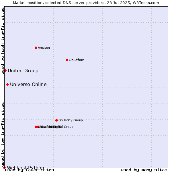 Market position of Universo Online vs. United Group vs. Webhost Python