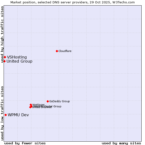 Market position of WPMU Dev vs. VSHosting vs. United Group
