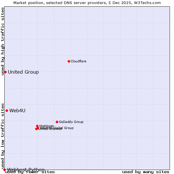 Market position of Web4U vs. United Group vs. Webhost Python