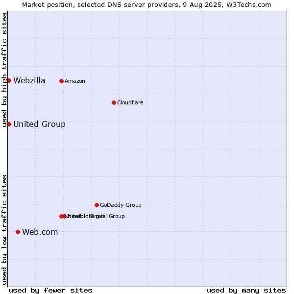 Market position of Web.com vs. Webzilla vs. United Group