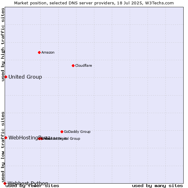 Market position of WebHostingBuzz vs. United Group vs. Webhost Python