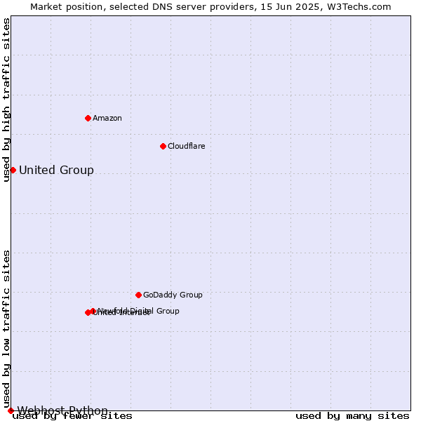 Market position of United Group vs. Webhost Python