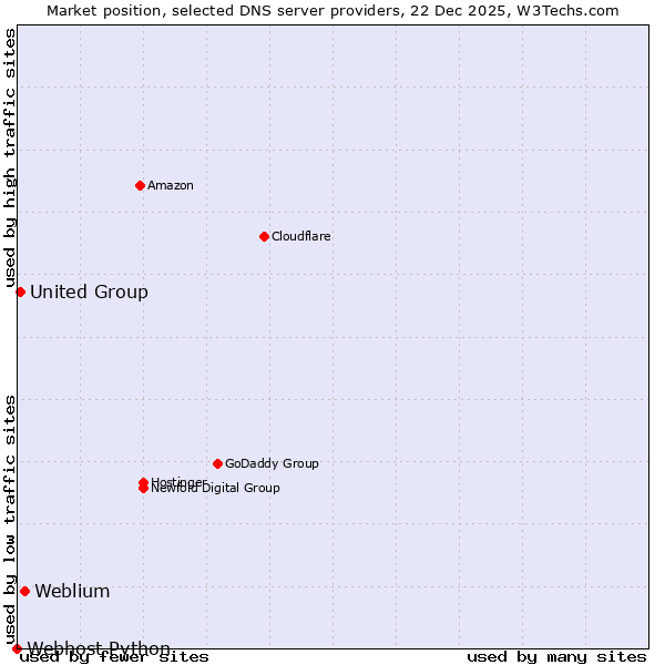 Market position of Weblium vs. United Group vs. Webhost Python