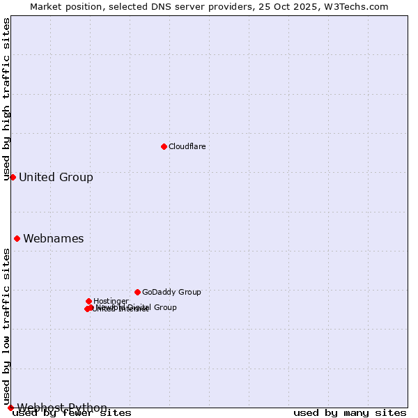 Market position of Webnames vs. United Group vs. Webhost Python