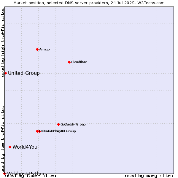 Market position of World4You vs. United Group vs. Webhost Python