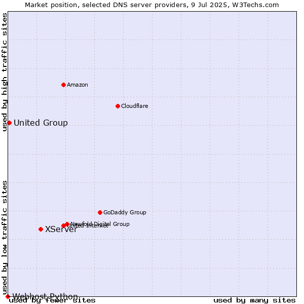 Market position of XServer vs. United Group vs. Webhost Python