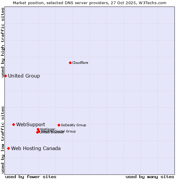 Market position of WebSupport vs. Web Hosting Canada vs. United Group