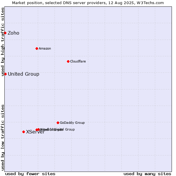Market position of XServer vs. United Group vs. Zoho