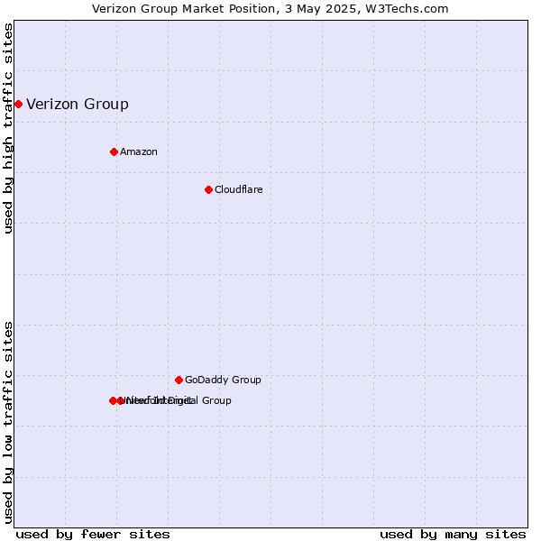 Market position of Verizon Group