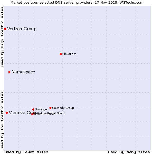 Market position of Namespace vs. Vianova Group vs. Verizon Group