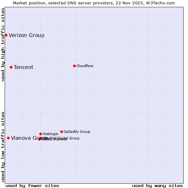 Market position of Tencent vs. Vianova Group vs. Verizon Group