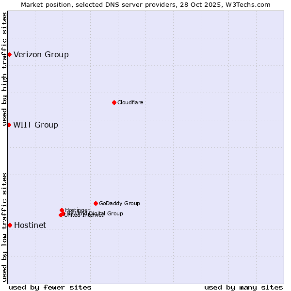 Market position of Hostinet vs. Verizon Group vs. WIIT Group