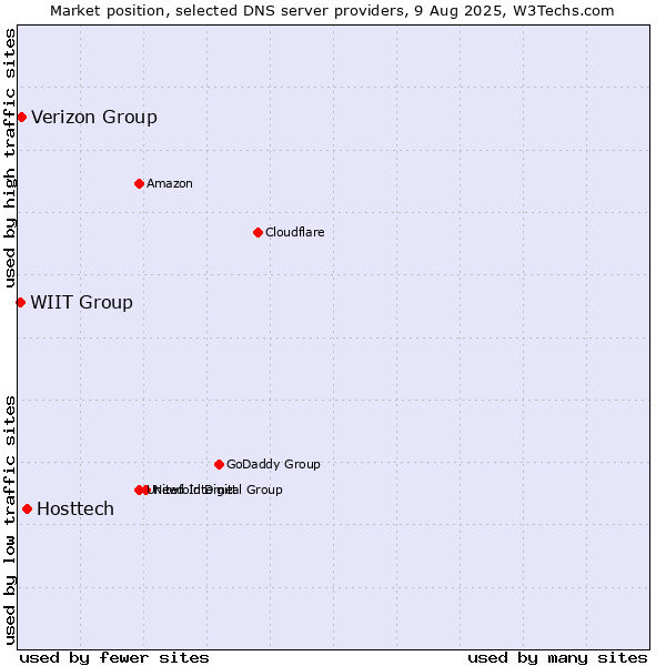 Market position of Hosttech vs. Verizon Group vs. WIIT Group