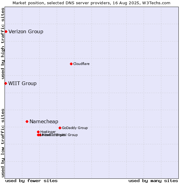 Market position of Namecheap vs. Verizon Group vs. WIIT Group