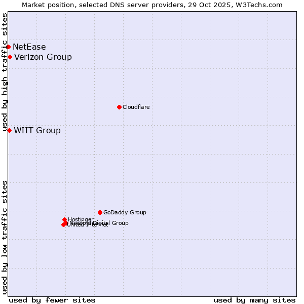 Market position of Verizon Group vs. WIIT Group vs. NetEase
