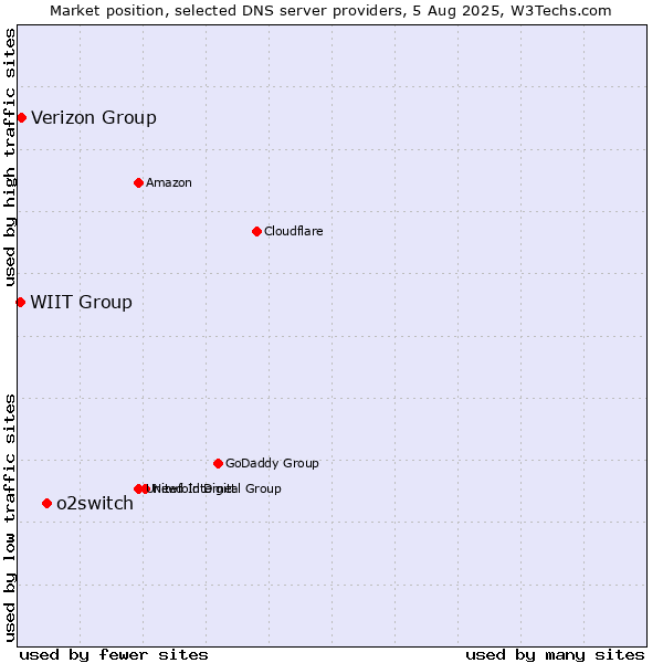 Market position of o2switch vs. Verizon Group vs. WIIT Group