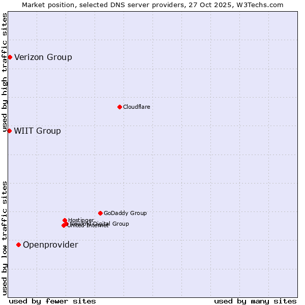 Market position of Openprovider vs. Verizon Group vs. WIIT Group