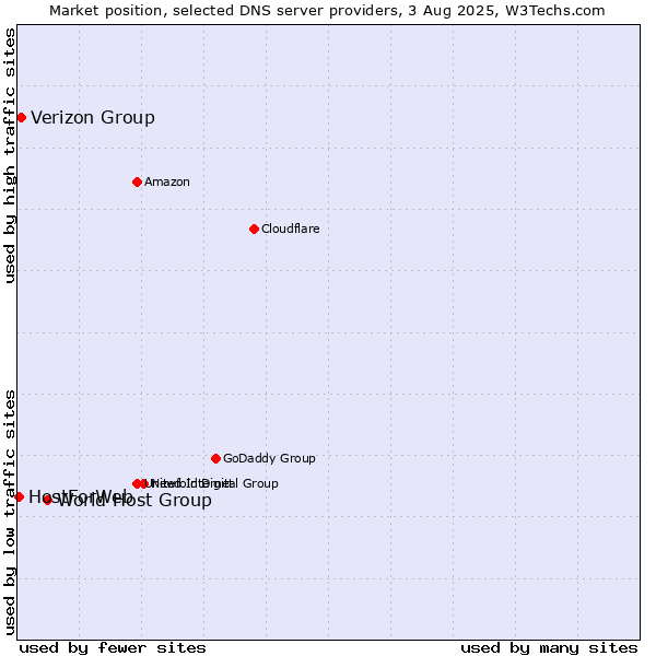 Market position of World Host Group vs. Verizon Group vs. HostForWeb