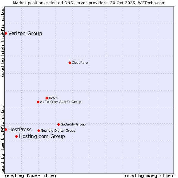 Market position of Hosting.com Group vs. Verizon Group vs. HostPress