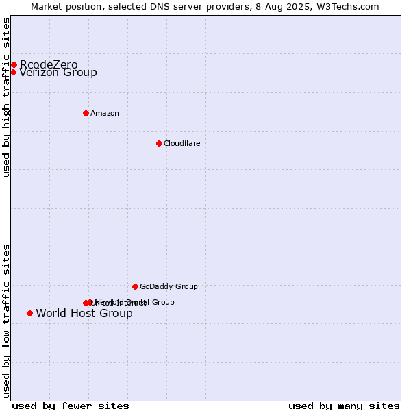 Market position of World Host Group vs. RcodeZero vs. Verizon Group