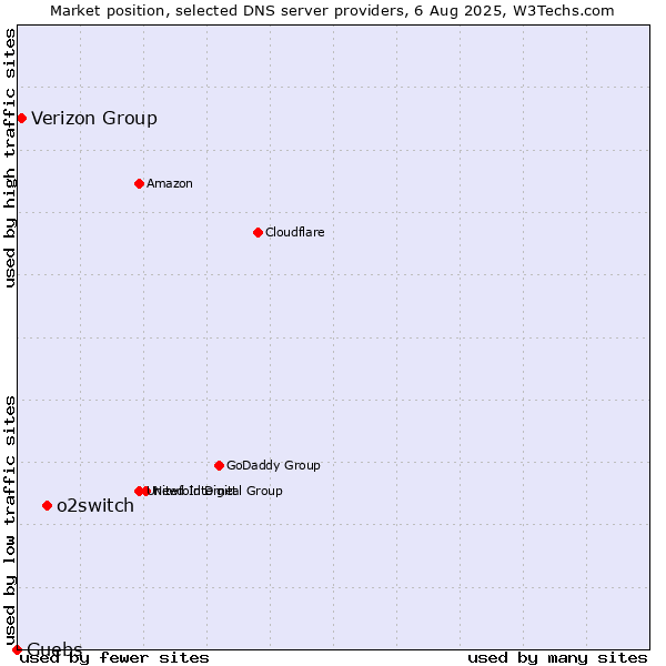 Market position of o2switch vs. Verizon Group vs. Guebs