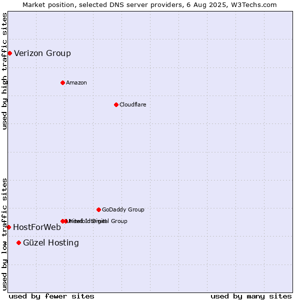 Market position of Güzel Hosting vs. Verizon Group vs. HostForWeb