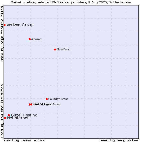 Market position of Güzel Hosting vs. Netinternet vs. Verizon Group
