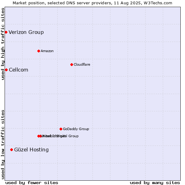 Market position of Güzel Hosting vs. Cellcom vs. Verizon Group