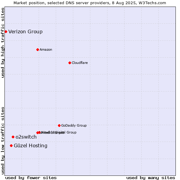 Market position of o2switch vs. Güzel Hosting vs. Verizon Group