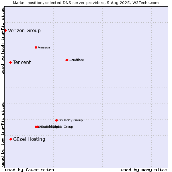 Market position of Güzel Hosting vs. Tencent vs. Verizon Group