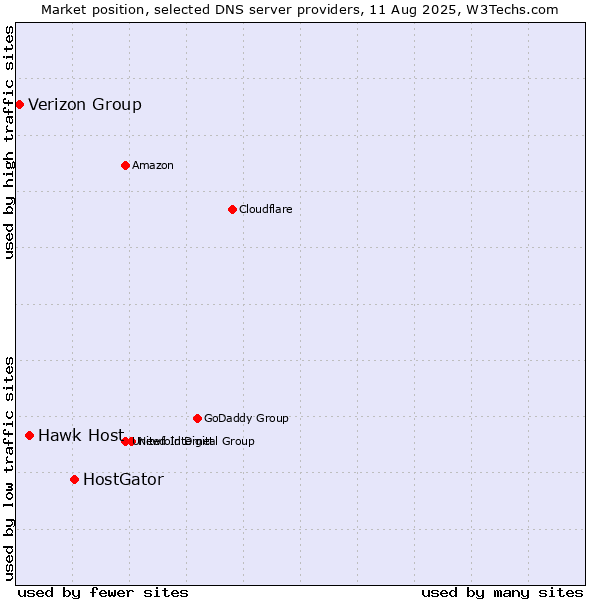 Market position of HostGator vs. Hawk Host vs. Verizon Group