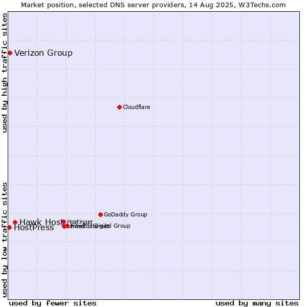 Market position of Hawk Host vs. Verizon Group vs. HostPress