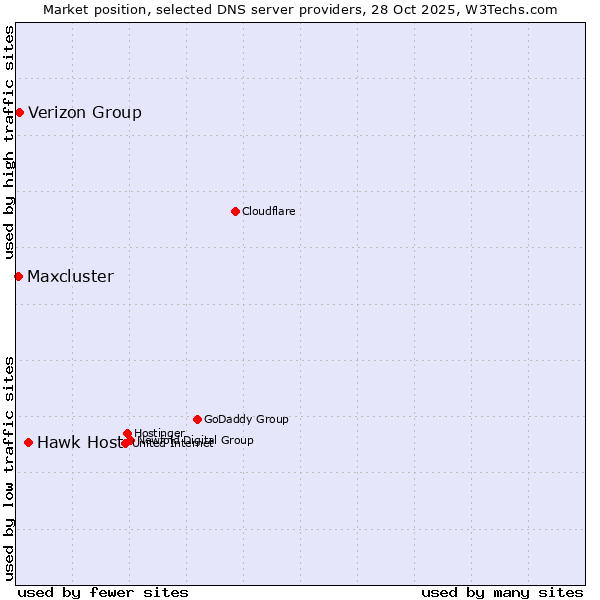 Market position of Hawk Host vs. Verizon Group vs. Maxcluster