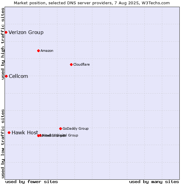 Market position of Hawk Host vs. Cellcom vs. Verizon Group