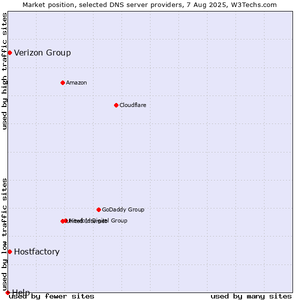 Market position of Hostfactory vs. Verizon Group vs. Help
