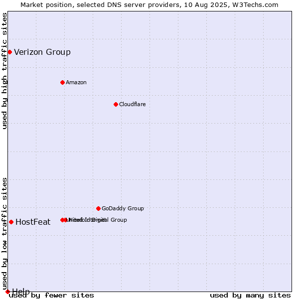 Market position of HostFeat vs. Verizon Group vs. Help
