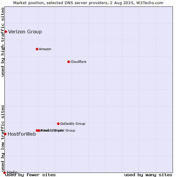 Market position of Verizon Group vs. HostForWeb vs. Help