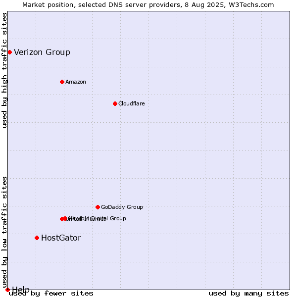 Market position of HostGator vs. Verizon Group vs. Help