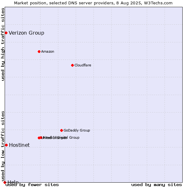 Market position of Hostinet vs. Verizon Group vs. Help
